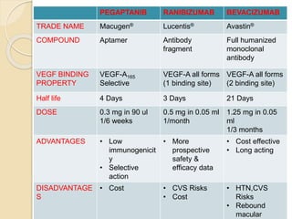 PEGAPTANIB RANIBIZUMAB BEVACIZUMAB
TRADE NAME Macugen® Lucentis® Avastin®
COMPOUND Aptamer Antibody
fragment
Full humanized
monoclonal
antibody
VEGF BINDING
PROPERTY
VEGF-A165
Selective
VEGF-A all forms
(1 binding site)
VEGF-A all forms
(2 binding site)
Half life 4 Days 3 Days 21 Days
DOSE 0.3 mg in 90 ul
1/6 weeks
0.5 mg in 0.05 ml
1/month
1.25 mg in 0.05
ml
1/3 months
ADVANTAGES • Low
immunogenicit
y
• Selective
action
• More
prospective
safety &
efficacy data
• Cost effective
• Long acting
DISADVANTAGE
S
• Cost • CVS Risks
• Cost
• HTN,CVS
Risks
• Rebound
macular
 