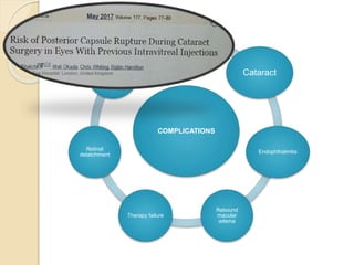 COMPLICATIONS
Raised IOP
Cataract
Endophthalmitis
Rebound
macular
edema
Therapy failure
Retinal
detatchment
Central
Retinal Artery
Occlusion
 