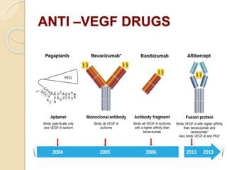 ANTI –VEGF DRUGS
 