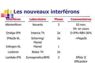 Les nouveaux interférons Interféron Laboratoire Phase Commentaires Albinterféron Novartis 3 S2:non; S4: en cours Oméga-IFN Intarcia Th 2a O-IFN+RBV:36% IFNa2b-XL Scherring/ Flamel 2a =Pega2b Infergen-XL Flamel 1 Locteron Biolex Th 2a Lambda-IFN Zymogenetics/BMS 3 Effets II Efficacité ≠ 