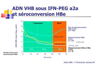 ADN VHB sous IFN-PEG a2a et séroconversion HBe  EASL 2006 – T. Piratvisuth, abstract 49 2,30 log 10  cp/ml Séroconversion HBe et HBs à S72 (n = 8) -3,8 log 10  cp/ml -5,84 log 10  cp/ml 10 000 cp/ml Pas de séroconversion  HBe à S72 (n = 184) Séroconversion HBe  à S72 (n = 87) 12 10 8 6 4 2 0 ADN VHB moyen (log 10  cp/ml ) 0 12 24 36 48 60 72 Semaines Traitement Suivi 33 % 29 % 38 % Période de Survenue  séroconversion HBe  