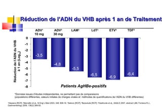 Réduction de l’ADN du VHB après 1 an de Traitement ADV 1 10 mg ADV 2 30 mg LAM 3 LdT 3 ETV 4 TDF 5 -3,5 -4,8 -5,5 -6,5 -6,9 -6,4 *Données issues d’études indépendantes, ne permettant pas de comparaisons (populations différentes, valeurs initiales de charges virales et  méthodes de quantifications de l’ADN du VHB différentes) Patients AgHBe-positifs 1 Hepsera [RCP];  2 Marcellin et al., N Engl J Med 2003, 348: 808-16;  3 Sebivio [RCP];  4 Baraclude [RCP].  5 Heathcote et al., AASLD 2007, abstract LB6; Fontana R.J., Gastroenterlogy 2009, 136(2):389-92. Réduction de l’ADN du VHB à 1 an (Log 10 ) 