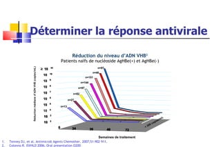 Déterminer la réponse antivirale   Réduction du niveau d’ADN VHB 2 Patients naïfs de nucléoside AgHBe(+) et AgHBe(-) Tenney DJ, et al. Antimicrob Agents Chemother. 2007;51:902–911. Colonno R. ISVHLD 2006; Oral presentation O200 Réduction médiane d’ADN VHB (copies/mL)   10 10 11 11 10 10 9 9 10 10 8 8 10 10 7 7 10 10 6 6 10 10 5 5 10 10 4 4 10 10 10 10 Median HBV DNA (Copies/mL) Median HBV DNA (Copies/mL) 10 10 3 3 10 10 2 2 24 24 36 36 48 48 72 72 0 0 n=13 n=27 n=82 n=97 n=144 n=151 n=40 n=87   10 10 11 11 10 10 9 9 10 10 8 8 10 10 7 7 10 10 6 6 10 10 5 5 10 10 4 4 10 10 10 10 ) 10 10 3 3 10 10 2 2 < 300 copies/mL Semaines de traitement 24 24 36 36 48 48 72 72 0 0 n=13 n=27 n=82 n=97 n=144 n=151 n=40 n=87 