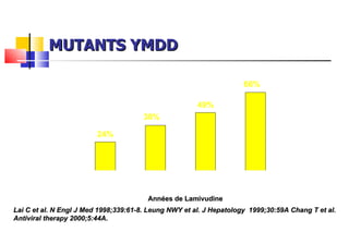 MUTANTS YMDD Lai C et al. N Engl J Med 1998;339:61-8. Leung NWY et al. J Hepatology  1999;30:59A Chang T et al. Antiviral therapy 2000;5:44A.  Années de Lamivudine 