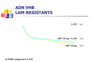 ADN VHB LAM-RESISTANTS -3.6* 0.0 -4.0* *p<0.001 compared to LAM. LAM ADV 10 mg + LAM ADV 10 mg 