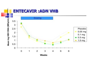 ENTECAVIR :ADN VHB Mean log HBV DNA (MEq/mL) Dosing Weeks 