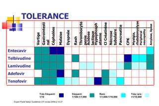 TOLERANCE Rash Tenofovir Adefovir Lamivudine Telbivudine Entecavir Amylase, lipase Peripheral neuropathy Myalgia, rhabdomyolyse CPK Pancreatite Nécrose tubulaire Cl Créatinine Hypophosphatemie Acidose lactique Thrombocytopenie Dyspnée Malaise Céphalées Gastrointestinal Vertige Très fréquent: 1/10 Rare: 1/1,000-1/10,000 fréquent: 1/100-1/1,000 Très rare: >1/10,000 Expert Panel Italian Guidelines  STI review  2009;2:14-27 . 