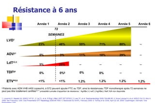 Résistance à 6 ans LVD 1 ETV * 5,6 LdT †2, 3 ADV ‡ 1 TDF § 4 §  Patients avec ADN VHB ≥400 copies/mL à S72 peuvent ajouter FTC au TDF; ainsi la résistanceau TDF monotherapie après 72 semaines ne peut pas être totallement certifiée 5,6   *  probabilité cumulée d’apparition de résistance;  †  AgHBe (+) naïf; ‡ AgHBe(-) Naïf; N/A non disponible Année 3 1.2% 0% 55% 11% Année 4 1.2% – 0% 71% 18% Année 2 <1% 0% § 46% 3% 25% Année 1 <1% 0% 23% 0% 5% Année 5 – – 80% 29% 1.2% Année 6 – – – – 72 SEMAINES 1. Locarnini S.  Hepatol Int . 2008;2:147-51. 2. Lai CL, et al.  N Engl J Med,  2007;357:2576-8; 3. Liaw YF, et al.  Gastroenterology  2009;136:486-95. 4. Snow-Lampart A, et al. AASLD Oct 31–Nov 4, 2008, San Francisco, USA. Oral Presentation 977  Hepatology  2008;48:745A. 5. Baraclude EU SmPC, February 2009. 6. Tenney et al. EASL April 22–26, 2009, Copenhagen, Denmark, Oral Presentation 1761. – 1.2% 