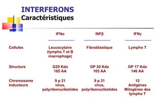INTERFERONS Caractéristiques 