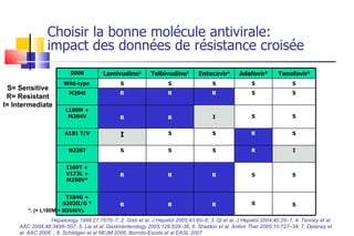 Choisir la bonne molécule antivirale: impact des données de résistance croisée *: (+ L180M + M204I/V).  1. Allen et al.  Hepatology 1998;27:1670–7; 2. Gish et al. J Hepatol 2005;43:60–6; 3. Qi et al. J Hepatol 2004;40:20–1; 4. Tenney et al. AAC 2004;48:3498–507; 5. Lai et al. Gastroenterology 2005;129:528–36; 6. Sheldon et al. Antivir Ther 2005;10:727–34; 7. Delaney et al. AAC 2006  ; 8. Schildgen et al NEJM 2006; Borroto-Esoda et al EASL 2007  S= Sensitive R= Resistant I= Intermediate 0000 Lamivudine 1 Telbivudine 5 Entecavir 4 Adefovir 3 Tenofovir 6 Wild-type   S S S S S M204l R R R S S L180M + M204V R R I S S A181 T/V I S S R S N236T S S S R I I169T + V173L + M250V* R R R S S T184G + S202lI/G  * R R R S S 
