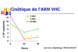 Cinétique de l‘ARN VHC Hours x 10 6  copies/mL Lam et al., Hepatology. 1997;26:226-231 