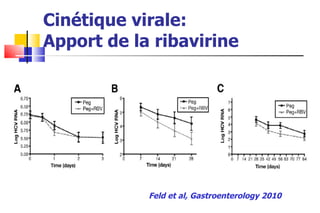 Cinétique virale: Apport de la ribavirine Feld et al, Gastroenterology 2010 
