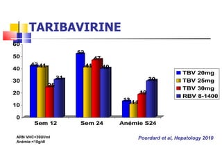 TARIBAVIRINE ARN VHC<39UI/ml Anémie:<10g/dl Poordard et al, Hepatology 2010 