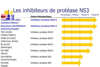 Les inhibiteurs de protéase NS3 Pré-clinique  Phase I  Phase  II  Phase III Nom Classe thérapeutique  Telaprevir (Vx-950)  (Janssen,Tibotec) Inhibiteur protéase NS3/4 Boceprevir (SCH503034)  (Schering Plough) Inhibiteur protéase NS3/4 TMC 435350  (Tibotec Medivir) Inhibiteur protéase NS3/4 ITMN-191 R7227  (Intermune, Roche)  Inhibiteur protéase NS3/4 BI 201335  (Boehringer)  Inhibiteur protéase NS3/4 MK 7009  (Merck) Inhibiteur protéase NS3/4 SCH 900518  (Schering Plough)  Inhibiteur protéase NS3 GS-9256 (Gilead) Inhibiteur protéase NS3 