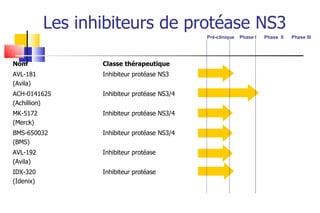 Les inhibiteurs de protéase NS3 Pré-clinique  Phase I  Phase  II  Phase III Nom Classe thérapeutique  AVL-181  (Avila) Inhibiteur protéase NS3 ACH-0141625  (Achillion) Inhibiteur protéase NS3/4 MK-5172  (Merck) Inhibiteur protéase NS3/4 BMS-650032  (BMS)  Inhibiteur protéase NS3/4 AVL-192  (Avila)  Inhibiteur protéase IDX-320 (Idenix) Inhibiteur protéase  