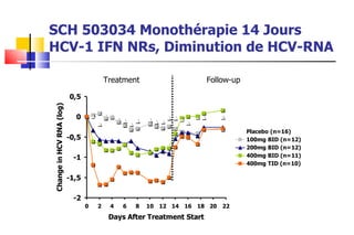 SCH 503034 Monothérapie 14 Jours HCV-1 IFN NRs, Diminution de HCV-RNA Treatment Follow-up 