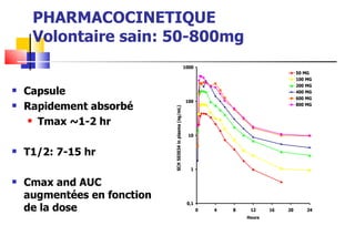 PHARMACOCINETIQUE Volontaire sain: 50-800mg Capsule Rapidement absorbé Tmax ~1-2 hr T1/2: 7-15 hr Cmax and AUC augmentées en fonction de la dose 