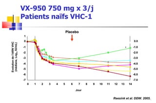 VX-950 750 mg x 3/j Patients naïfs VHC-1 Jour 0 1 0 1 2 3 4 5 6 7 8 9 10 11 12 13 14 -7 -4 -3 -2 -1 Evolution de l’ARN VHC (médiane, Log 10  IU/mL) -5 -6 0.0 -7.0 -4.0 -3.0 -2.0 -1.0 -5.0 -6.0 Placebo * Reesink et al. DDW. 2005. 