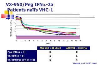 VX-950/Peg IFN  -2a  Patients naïfs VHC-1 0 1 2 3 4 5 6 7 8 0 1 2 3 4 5 6 7 8 9 10 11 12 13 14 15 Jours HCV RNA (Log 10 IU/mL ) Reesink et al. EASL. 2006 ARN VHC < 30 UI/ml ARN VHC < 10 UI/ml Peg-IFN (n = 4) 0 0 VX-950 (n = 8) 1 1 VX-950/Peg-IFN (n = 8) 6 4 