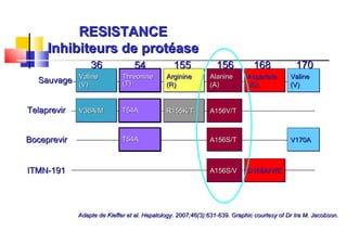 Alanine  (A) Aspartate (D) Arginine  (R) A156V/T Sauvage Telaprevir  155 156 168 RESISTANCE Inhibiteurs de protéase R155K/T Boceprevir Adapte de Kieffer et al. Hepatology. 2007;46(3):631-639. Graphic courtesy of Dr Ira M. Jacobson. 36 54 Valine  (V) Threonine  (T) V36A/M T54A T54A A156S/V D168A/V/E A156S/T 170 V170A ITMN-191 Valine (V) 
