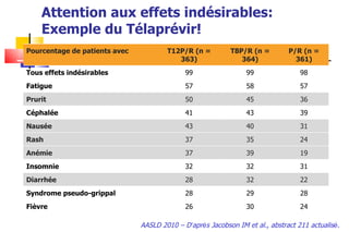Attention aux effets indésirables: Exemple du Télaprévir! AASLD 2010 – D ’ apr è s Jacobson IM et al., abstract 211 actualis é . Pourcentage de patients avec  T12P/R (n = 363) T8P/R (n = 364) P/R (n = 361) Tous effets indésirables 99 99 98 Fatigue 57 58 57 Prurit 50 45 36 Céphalée 41 43 39 Nausée 43 40 31 Rash 37 35 24 Anémie 37 39 19 Insomnie 32 32 31 Diarrhée 28 32 22 Syndrome pseudo-grippal 28 29 28 Fièvre 26 30 24 