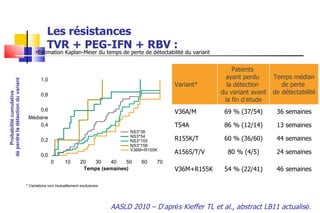Les résistances TVR + PEG-IFN + RBV :  Estimation Kaplan-Meier du temps de perte de détectabilité du variant AASLD 2010 – D ’ apr è s Kieffer TL et al., abstract LB11 actualis é . 1,0 0,8 0,6 0,4 0,2 0,0 Probabilité cumulative  de perdre la détection du variant 0 Médiane 10 20 30 40 50 60 70 Temps (semaines) * Variations non mutuellement exclusives. NS3*36 NS3*54 NS3*155 NS3*156 V36M+R155K Variant* Patients  ayant perdu  la détection  du variant avant la fin d ’é tude Temps médian de perte  de détectabilité V36A/M 69 % (37/54) 36 semaines T54A 86 % (12/14) 13 semaines R155K/T 60 % (36/60) 44 semaines A156S/T/V 80 % (4/5) 24 semaines V36M+R155K 54 % (22/41) 46 semaines 