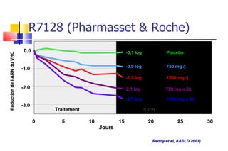 R7128 (Pharmasset & Roche) Réduction de l’ARN du VHC -3.0 -2.0 -1.0 0.0 0 5 10 15 20 25 30 Jours Traitement Suivi -1,5 log  1500 mg /j  - 2,1 log  750 mg x 2/j   - 0,1 log  Placebo  -2,7 log  1500 mg x 2/j  -0,9 log  750 mg /j  Reddy et al, AASLD 2007)  