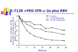 R-7128 +PEG-IFN   -2a plus RBV Mean change from baseline in plasma HCV RNA (log 10  IU/mL) Study day 0 5 10 15 20 25 30 -6 -5 -4 -3 -2 -1 0 Placebo  R7128 500mg BID  R7128 1500mg BID  
