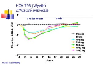 HCV 796 (Wyeth) Efficacité antivirale ( Chandra   et al, DDW 2006) - 1 2 5 8 1 1 1 4 1 7 2 0 2 3 2 6 2 9 - 3 - 2 - 1 0 1 P l a c e b o 5 0 m g 1 0 0 m g 2 5 0 m g 5 0 0 m g 1 0 0 0 m g 1 5 0 0 m g Jours Réduction ARN du VHC Traitement Suivi 