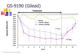 GS-9190 (Gilead) -2.15 -2.00 -1.85 -1.70 -1.55 -1.40 -1.25 -1.10 -0.95 -0.80 -0.65 -0.50 -0.35 -0.20 -0.05 0.10 0 1 2 3 4 5 6 7 8 9 10 Jours) Réduction ARN du VHC Cohorte 1 (40mg) Cohorte 2 (120mg) Placebo Traitement -1,4 log 10 -1,7 log 10 (Jacobson et al., AASLD 2007) 