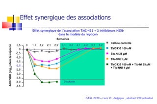 Effet synergique des associations Effet synergique de l’association TMC-435 + 2 inhibiteurs NS5b  dans le modèle du réplicon  EASL 2010 – Lenz O., Belgique , abstract 759 actualisé Cellule contrôle TMC435 100 nM Tib-NI 25 µM Tib-NNI 1 µM TMC435 100 nM + Tib-NI 25 µM + Tib-NNI 1 µM 0 0,5 1,1 1,2 2,1 2,2 3,1 3,2 4,1 4,2 5,1 5,2 0 -0,5 -1,0 -1,5 -2,0 -2,5 -3,0 -3,5 -4,0 -4,5 0 colonie Semaines ARN VHC (log 10 ) dans le réplicon 