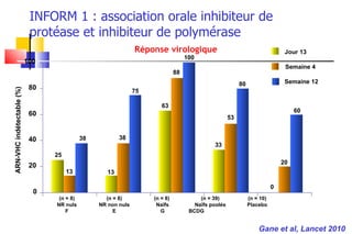 INFORM 1 : association orale inhibiteur de protéase et inhibiteur de polymérase Réponse virologique Gane et al, Lancet 2010 0 20 40 60 80 100 Jour 13 Semaine 4 (n = 8) (n = 8) (n = 8)  (n = 39) (n = 10) NR nuls NR non nuls Naïfs Naïfs poolés Placebo F E G BCDG  Semaine 12 ARN-VHC indétectable (%) 25 13 38 13 38 75 0 20 60 100 88 63 53 80 33 