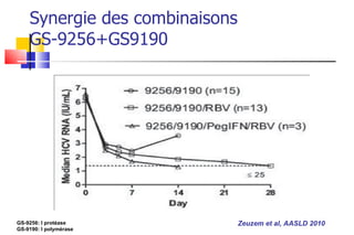 Synergie des combinaisons GS-9256+GS9190 GS-9256: I protéase GS-9190: I polymérase Zeuzem et al, AASLD 2010 
