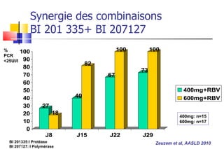 Synergie des combinaisons BI 201 335+ BI 207127 BI 201335:I Protéase BI 207127: I Polymérase Zeuzem et al, AASLD 2010 400mg: n=15 600mg: n=17 % PCR <25UI/l 