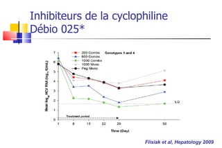 Inhibiteurs de la cyclophiline Débio 025* Flisiak et al, Hepatology 2009 