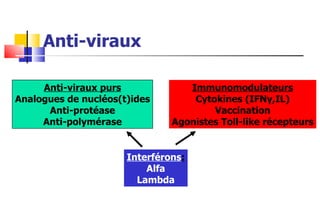 Anti-viraux Anti-viraux purs Analogues de nucléos(t)ides Anti-protéase Anti-polymérase Immunomodulateurs Cytokines (IFN γ ,IL) Vaccination Agonistes Toll-like récepteurs Interférons : Alfa Lambda 
