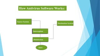 How Antivirus Software Works:
Source System
Interception
Disinfection
Alert
Destination System
Source System
Interception
Disinfection
Alert
Interception
Disinfection
 