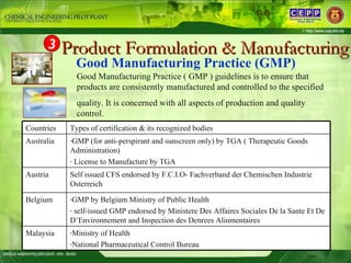 Product Formulation & Manufacturing 3 Good Manufacturing Practice (GMP) Good Manufacturing Practice ( GMP ) guidelines is ...