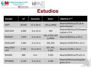 Estudios
Estudio nº Duración Stent Objetivo 1ario
DAPT 20.645 12 vs 30 m DES (y BMS)
Muerte/IM/Ictus/TS 18 m
post-inclusion
ISAR-SAFE 6.000 6 vs 12 m DES
Muerte/IM/Ictus/TS/Sangrad
o grave a 9 m
PRODIGY 1.970 6 vs 24 m
PES, E-ZES, EES
(y BMS)
Muerte/IM/Ictus a 24 m
EXCELLENT 1.443 6 vs 12 m SES, EES Muerte CV/IM/TVR a 12 m
REAL/ZEST-
LATE
2,701 12 vs 24 m
SES, PES,
E-ZES
Muerte CV/IM/ a 24 m
SEASIDE 900 6 m E-ZES Muerte/IM/Ictus/TS a12 m
OPTIMIZE 3.120 3 vs 12 m E-ZES
Muerte/IM/Ictus/Sangrado
grave 12 m
 