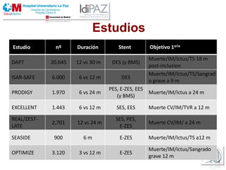 Estudios
Estudio nº Duración Stent Objetivo 1ario
DAPT 20.645 12 vs 30 m DES (y BMS)
Muerte/IM/Ictus/TS 18 m
post-inclusion
ISAR-SAFE 6.000 6 vs 12 m DES
Muerte/IM/Ictus/TS/Sangrad
o grave a 9 m
PRODIGY 1.970 6 vs 24 m
PES, E-ZES, EES
(y BMS)
Muerte/IM/Ictus a 24 m
EXCELLENT 1.443 6 vs 12 m SES, EES Muerte CV/IM/TVR a 12 m
REAL/ZEST-
LATE
2,701 12 vs 24 m
SES, PES,
E-ZES
Muerte CV/IM/ a 24 m
SEASIDE 900 6 m E-ZES Muerte/IM/Ictus/TS a12 m
OPTIMIZE 3.120 3 vs 12 m E-ZES
Muerte/IM/Ictus/Sangrado
grave 12 m
 