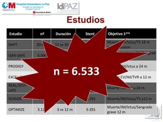 Estudios
Estudio nº Duración Stent Objetivo 1ario
DAPT 20.645 12 vs 30 m DES (y BMS)
Muerte/IM/Ictus/TS 18 m
post-inclusion
ISAR-SAFE 6.000 6 vs 12 m DES
Muerte/IM/Ictus/TS/Sangrad
o grave a 9 m
PRODIGY 1.970 6 vs 24 m
PES, E-ZES, EES
(y BMS)
Muerte/IM/Ictus a 24 m
EXCELLENT 1.443 6 vs 12 m SES, EES Muerte CV/IM/TVR a 12 m
REAL/ZEST-
LATE
2,701 12 vs 24 m
SES, PES,
E-ZES
Muerte CV/IM/ a 24 m
SEASIDE 900 6 m E-ZES Muerte/IM/Ictus/TS a12 m
OPTIMIZE 3.120 3 vs 12 m E-ZES
Muerte/IM/Ictus/Sangrado
grave 12 m
n = 6.533
 