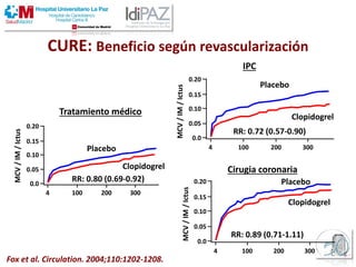 Fox et al. Circulation. 2004;110:1202-1208.
CURE: Beneficio según revascularización
Tratamiento médico
Placebo
Clopidogrel
RR: 0.80 (0.69-0.92)
0.20
4
0.15
0.10
0.05
0.0
100 200 300
MCV/IM/Ictus
Clopidogrel
0.20
4
0.15
0.10
0.05
0.0
100 200 300
IPC
Placebo
RR: 0.72 (0.57-0.90)
MCV/IM/Ictus 0.20
4
0.15
0.10
0.05
0.0
100 200 300
Cirugia coronaria
Placebo
Clopidogrel
RR: 0.89 (0.71-1.11)
MCV/IM/Ictus
n = 2658
n = 7985
 