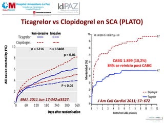 Ticagrelor vs Clopidogrel en SCA (PLATO)
J Am Coll Cardiol 2011; 57: 672
CABG 1.899 (10,2%)
84% se reinicio post CABG
BMJ. 2011 Jun 17;342:d3527.
Mortalidad(%)
n = 5216 n = 13408
p = 0.01
P < 0.05
 