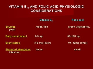 VVIITTAAMMIINN BB1122 AANNDD FFOOLLIICC AACCIIDD--PPHHYYSSIIOOLLOOGGIICC 
CCOONNSSIIDDEERRAATTIIOONNSS 
VViittaammiinn BB1122 FFoolliicc aacciidd 
SSoouurrcceess mmeeaatt,, ffiisshh ggrreeeenn vveeggeettaabblleess,, 
yyeeaasstt 
DDaaiillyy rreeqquuiirreemmeenntt 22--55 uugg 5500--110000 uugg 
BBooddyy ssttoorreess 33--55 mmgg ((lliivveerr)) 1100 --1122mmgg ((lliivveerr)) 
PPllaacceess ooff aabbssoorrppttiioonn iilleeuumm ssmmaallll 
iinntteessttiinnee 
 