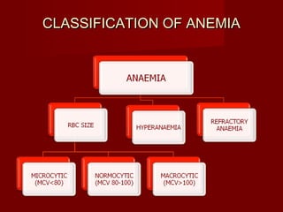 CCLLAASSSSIIFFIICCAATTIIOONN OOFF AANNEEMMIIAA 
 