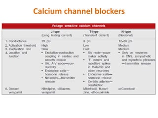 Calcium channel blockers
 