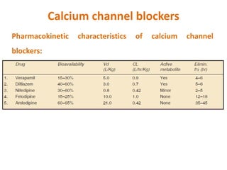 Calcium channel blockers
Pharmacokinetic characteristics of calcium channel
blockers:
 