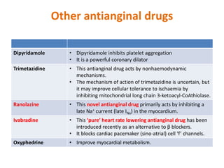 Other antianginal drugs
Dipyridamole • Dipyridamole inhibits platelet aggregation
• It is a powerful coronary dilator
Trimetazidine • This antianginal drug acts by nonhaemodynamic
mechanisms.
• The mechanism of action of trimetazidine is uncertain, but
it may improve cellular tolerance to ischaemia by
inhibiting mitochondrial long chain 3-ketoacyl-CoAthiolase.
Ranolazine • This novel antianginal drug primarily acts by inhibiting a
late Na+ current (late INa) in the myocardium.
Ivabradine • This ‘pure’ heart rate lowering antianginal drug has been
introduced recently as an alternative to β blockers.
• It blocks cardiac pacemaker (sino-atrial) cell ‘f’ channels.
Oxyphedrine • Improve myocardial metabolism.
 