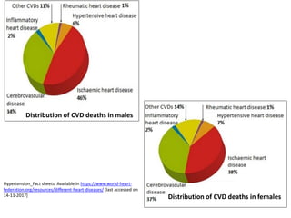Distribution of CVD deaths in females
Distribution of CVD deaths in males
Hypertension_Fact sheets. Available in https://www.world-heart-
federation.org/resources/different-heart-diseases/ [last accessed on
14-11-2017]
 