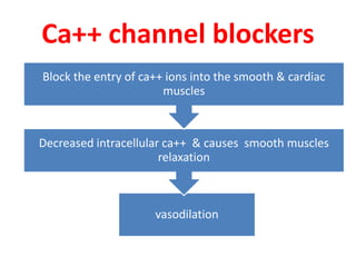 Ca++ channel blockers
vasodilation
Decreased intracellular ca++ & causes smooth muscles
relaxation
Block the entry of ca++ ions into the smooth & cardiac
muscles
 